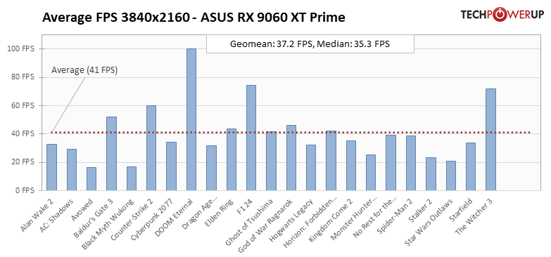 Перші огляди AMD Radeon RX 9060 XT 16 ГБ &mdash; у S.T.A.L.K.E.R. 2 як NVIDIA RTX 5060 8 ГБ