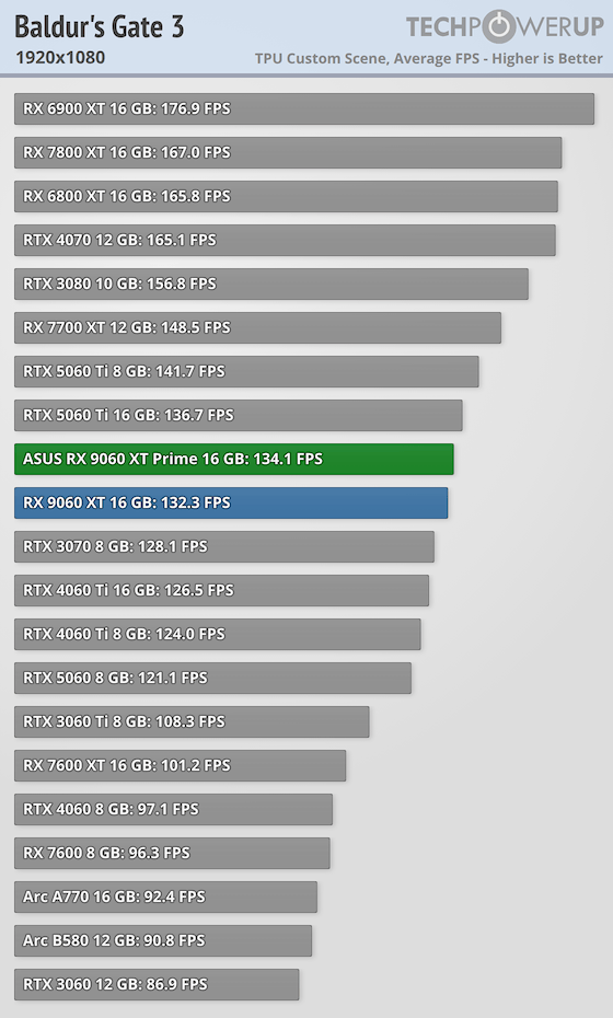 Перші огляди AMD Radeon RX 9060 XT 16 ГБ &mdash; у S.T.A.L.K.E.R. 2 як NVIDIA RTX 5060 8 ГБ