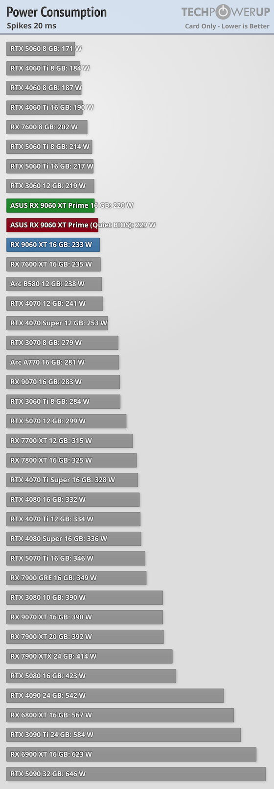 Перші огляди AMD Radeon RX 9060 XT 16 ГБ &mdash; у S.T.A.L.K.E.R. 2 як NVIDIA RTX 5060 8 ГБ