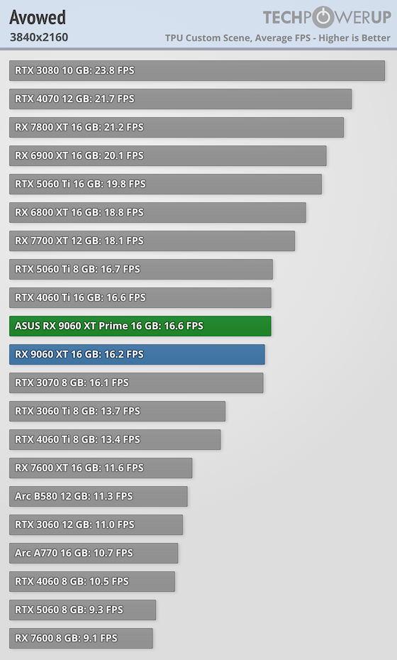 Перші огляди AMD Radeon RX 9060 XT 16 ГБ — у S.T.A.L.K.E.R. 2 як NVIDIA RTX 5060 8 ГБ