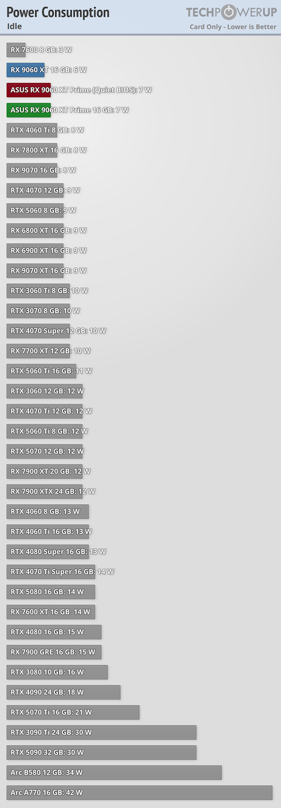Перші огляди AMD Radeon RX 9060 XT 16 ГБ &mdash; у S.T.A.L.K.E.R. 2 як NVIDIA RTX 5060 8 ГБ