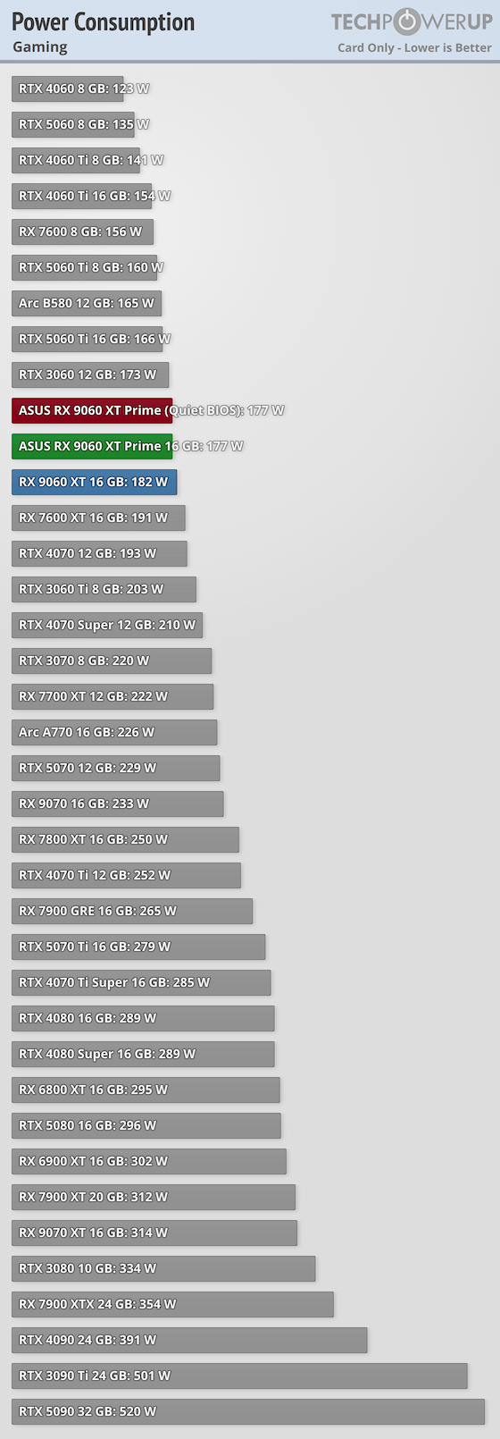 Перші огляди AMD Radeon RX 9060 XT 16 ГБ — у S.T.A.L.K.E.R. 2 як NVIDIA RTX 5060 8 ГБ