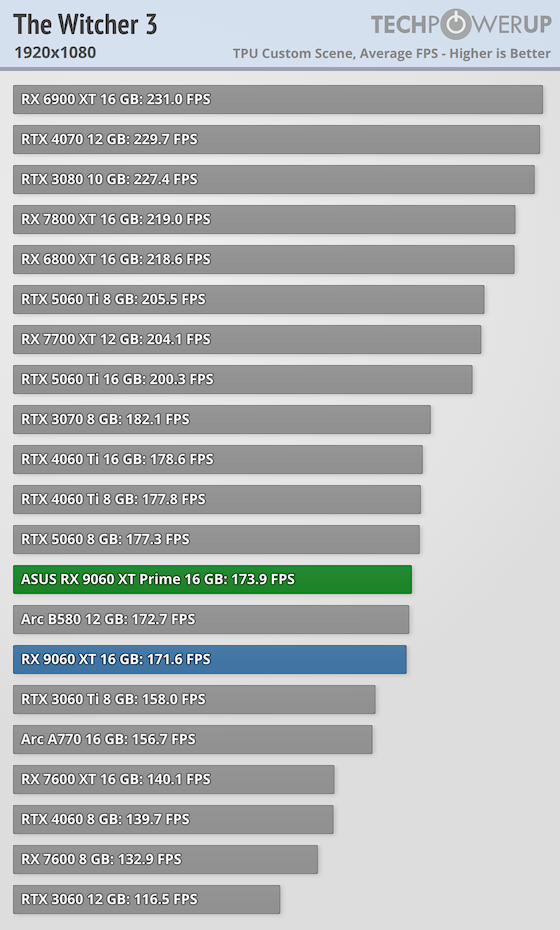 Перші огляди AMD Radeon RX 9060 XT 16 ГБ &mdash; у S.T.A.L.K.E.R. 2 як NVIDIA RTX 5060 8 ГБ