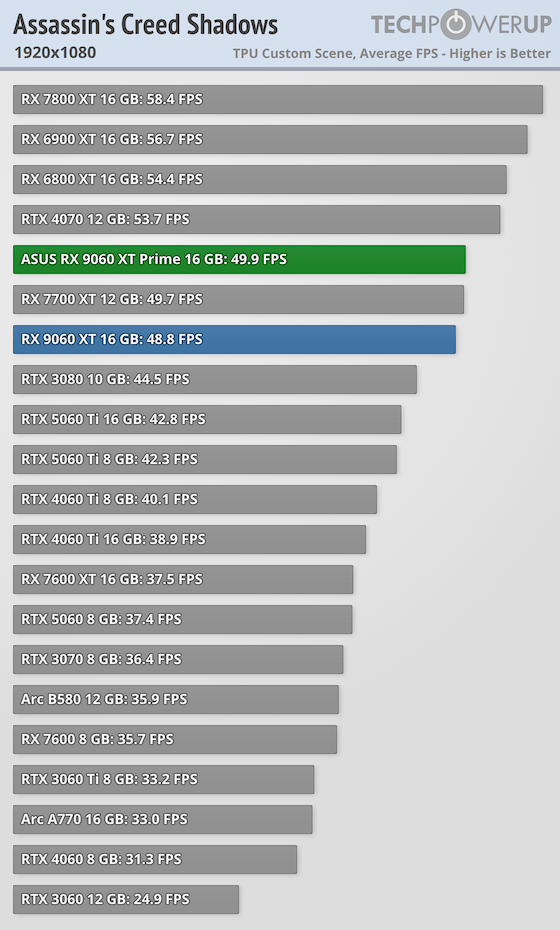 Перші огляди AMD Radeon RX 9060 XT 16 ГБ &mdash; у S.T.A.L.K.E.R. 2 як NVIDIA RTX 5060 8 ГБ