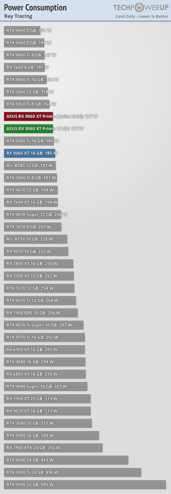 Перші огляди AMD Radeon RX 9060 XT 16 ГБ &mdash; у S.T.A.L.K.E.R. 2 як NVIDIA RTX 5060 8 ГБ