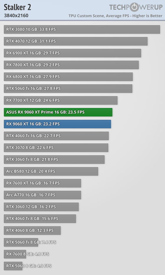 Перші огляди AMD Radeon RX 9060 XT 16 ГБ &mdash; у S.T.A.L.K.E.R. 2 як NVIDIA RTX 5060 8 ГБ