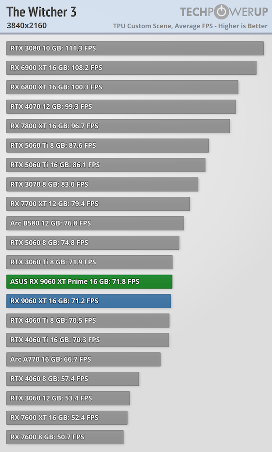 Перші огляди AMD Radeon RX 9060 XT 16 ГБ — у S.T.A.L.K.E.R. 2 як NVIDIA RTX 5060 8 ГБ