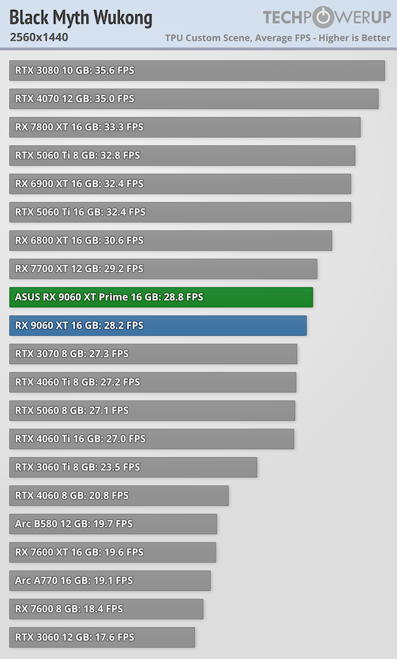 Перші огляди AMD Radeon RX 9060 XT 16 ГБ — у S.T.A.L.K.E.R. 2 як NVIDIA RTX 5060 8 ГБ