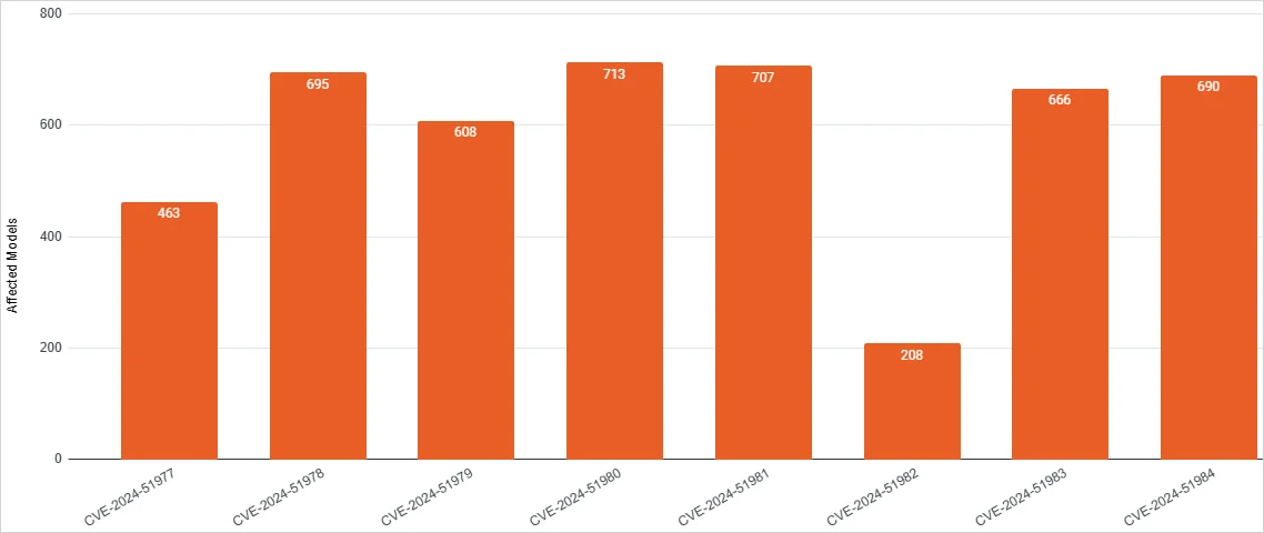 Помилка в 600+ моделях принтерів одного бренду розкриває паролі адміністратора за замовчуванням