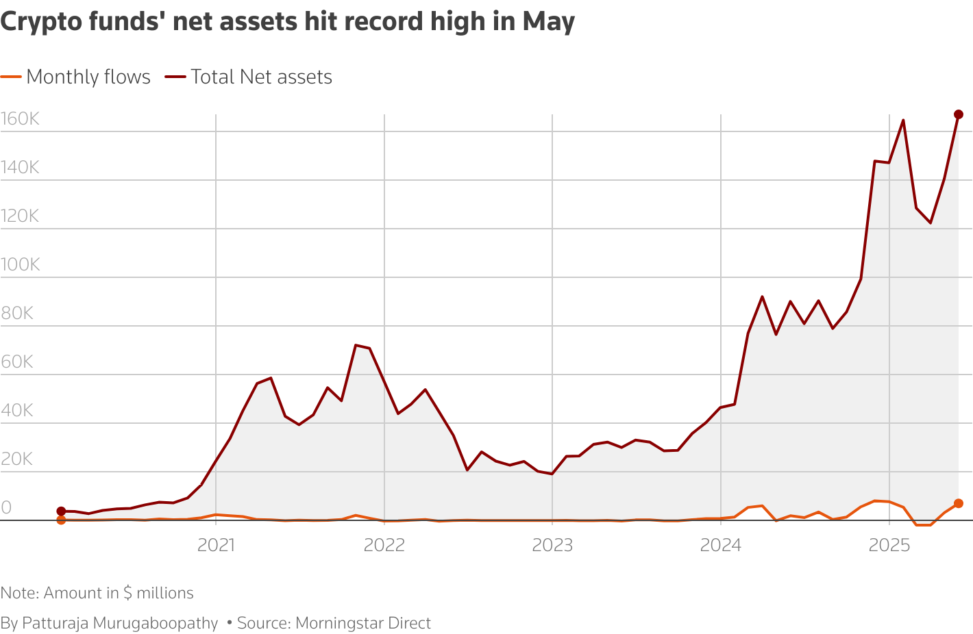 Активи криптофондів сягнули рекордного максимуму у травні