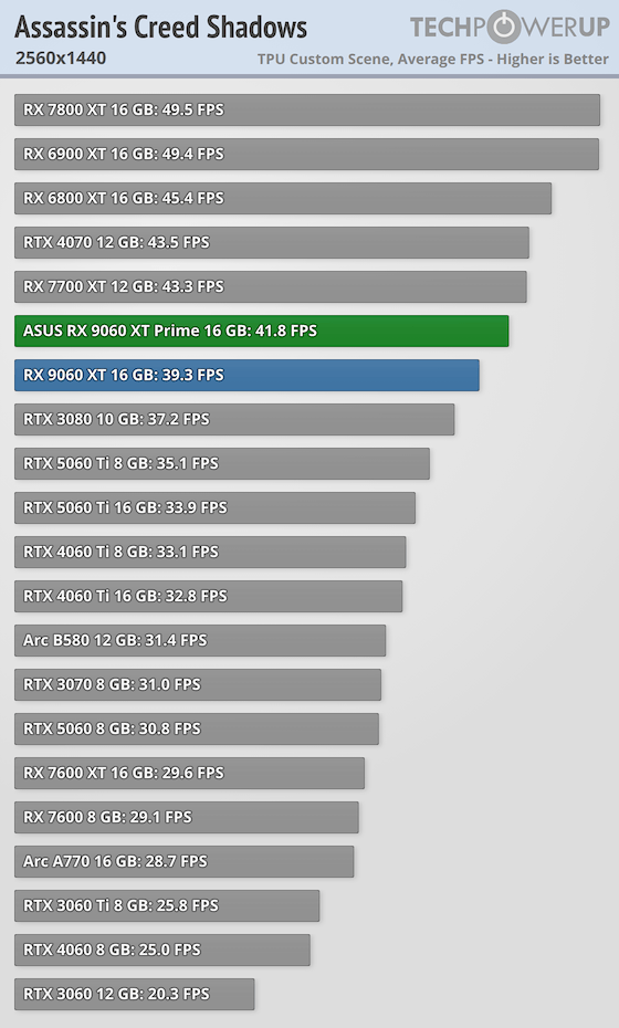 Перші огляди AMD Radeon RX 9060 XT 16 ГБ — у S.T.A.L.K.E.R. 2 як NVIDIA RTX 5060 8 ГБ