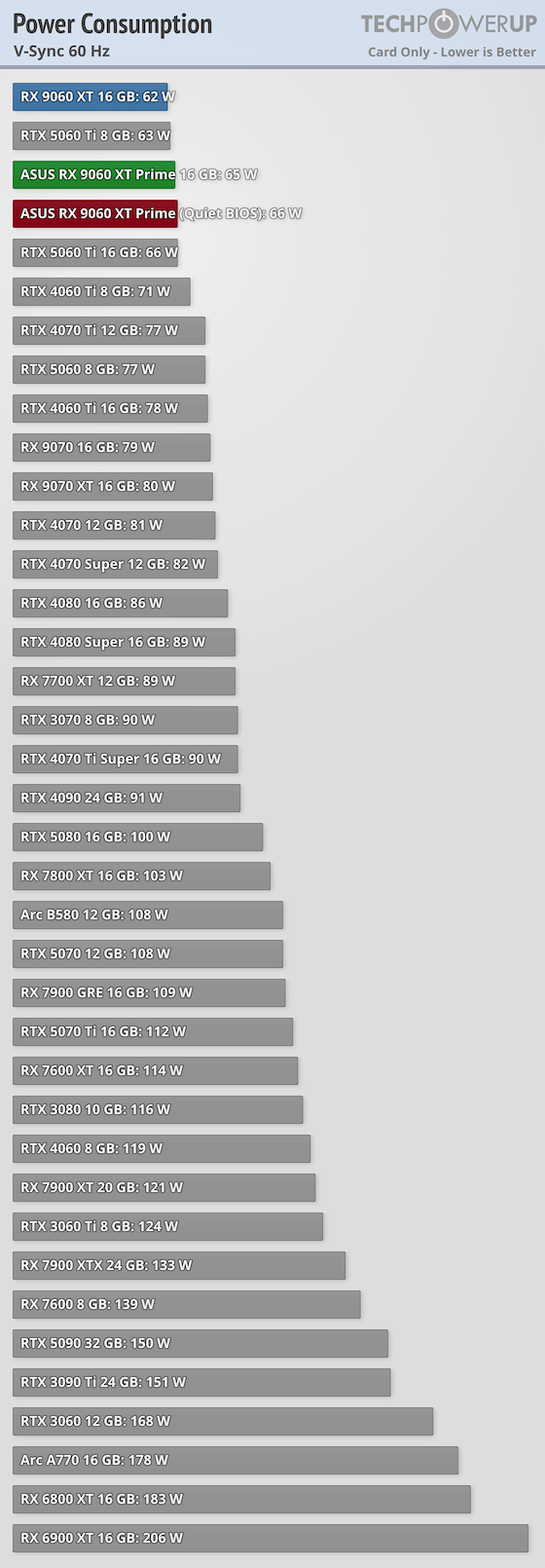 Перші огляди AMD Radeon RX 9060 XT 16 ГБ &mdash; у S.T.A.L.K.E.R. 2 як NVIDIA RTX 5060 8 ГБ