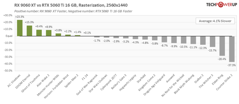 Перші огляди AMD Radeon RX 9060 XT 16 ГБ &mdash; у S.T.A.L.K.E.R. 2 як NVIDIA RTX 5060 8 ГБ