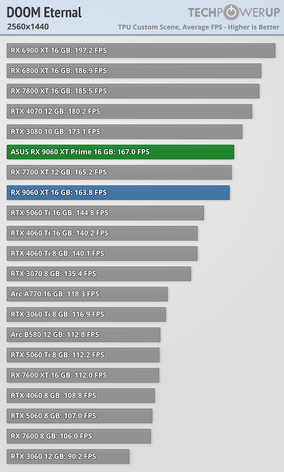 Перші огляди AMD Radeon RX 9060 XT 16 ГБ — у S.T.A.L.K.E.R. 2 як NVIDIA RTX 5060 8 ГБ