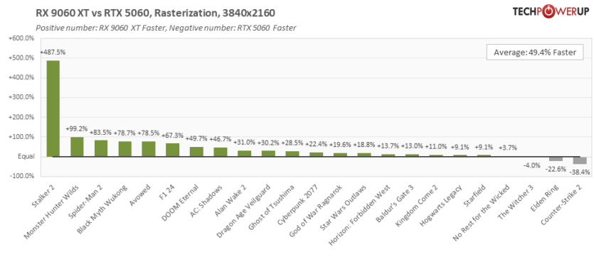 Перші огляди AMD Radeon RX 9060 XT 16 ГБ — у S.T.A.L.K.E.R. 2 як NVIDIA RTX 5060 8 ГБ