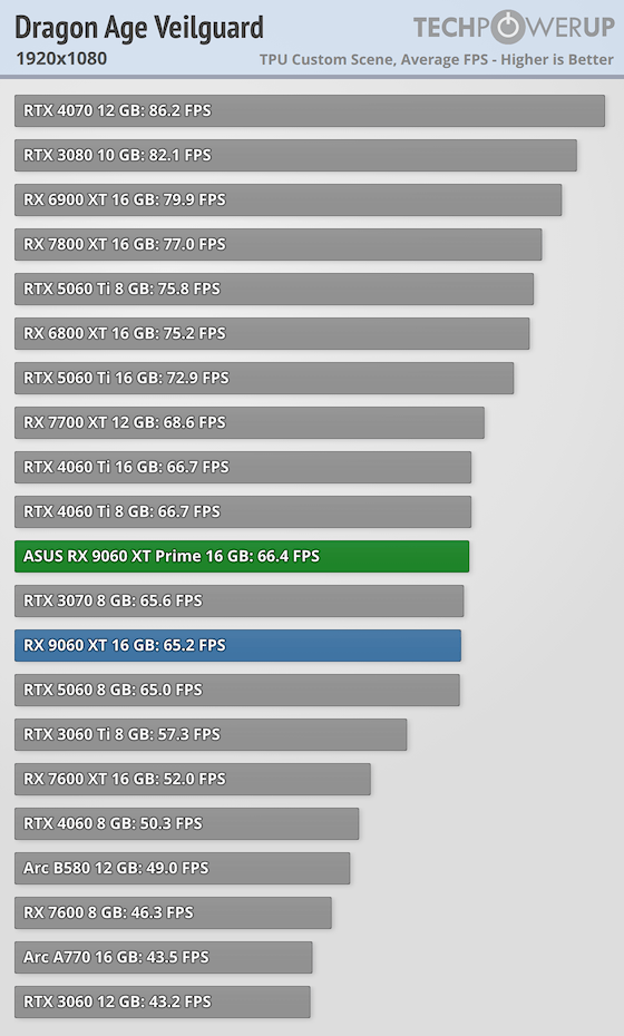 Перші огляди AMD Radeon RX 9060 XT 16 ГБ — у S.T.A.L.K.E.R. 2 як NVIDIA RTX 5060 8 ГБ