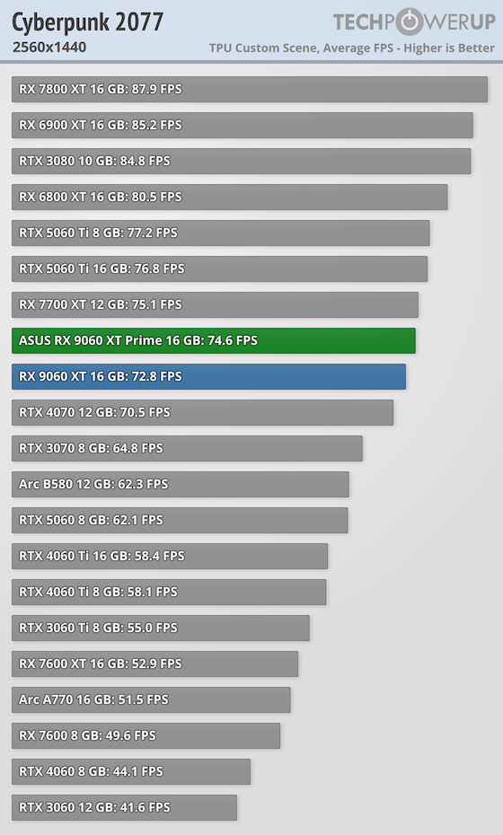 Перші огляди AMD Radeon RX 9060 XT 16 ГБ — у S.T.A.L.K.E.R. 2 як NVIDIA RTX 5060 8 ГБ