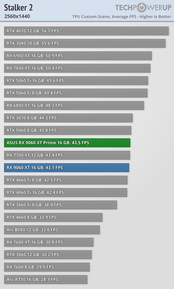 Перші огляди AMD Radeon RX 9060 XT 16 ГБ &mdash; у S.T.A.L.K.E.R. 2 як NVIDIA RTX 5060 8 ГБ