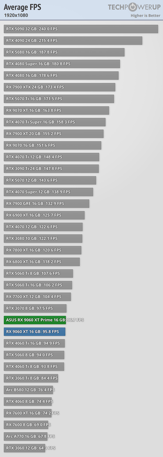 Перші огляди AMD Radeon RX 9060 XT 16 ГБ — у S.T.A.L.K.E.R. 2 як NVIDIA RTX 5060 8 ГБ