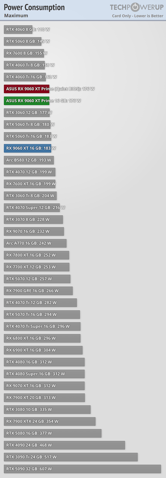 Перші огляди AMD Radeon RX 9060 XT 16 ГБ — у S.T.A.L.K.E.R. 2 як NVIDIA RTX 5060 8 ГБ