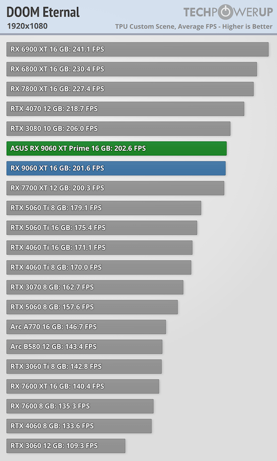 Перші огляди AMD Radeon RX 9060 XT 16 ГБ — у S.T.A.L.K.E.R. 2 як NVIDIA RTX 5060 8 ГБ