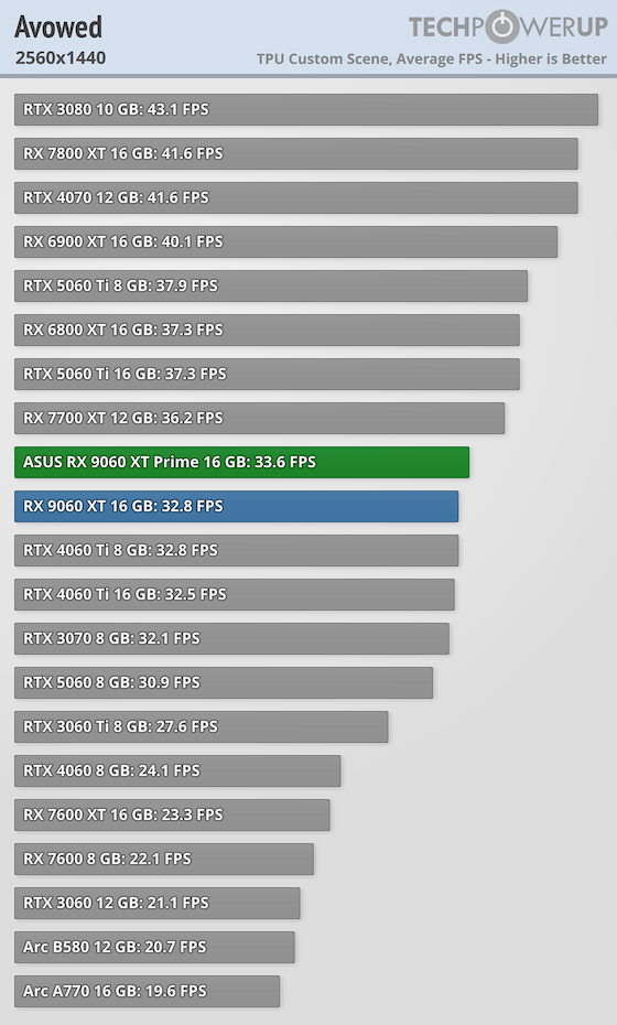 Перші огляди AMD Radeon RX 9060 XT 16 ГБ &mdash; у S.T.A.L.K.E.R. 2 як NVIDIA RTX 5060 8 ГБ