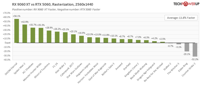 Перші огляди AMD Radeon RX 9060 XT 16 ГБ &mdash; у S.T.A.L.K.E.R. 2 як NVIDIA RTX 5060 8 ГБ