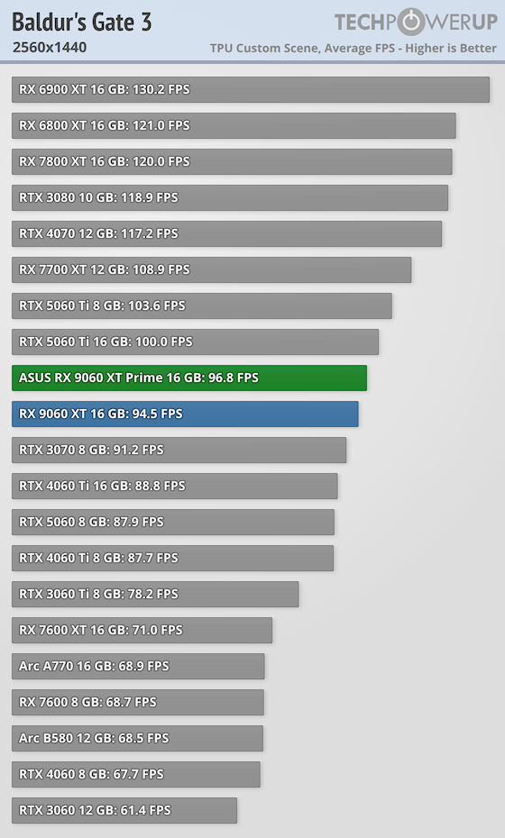 Перші огляди AMD Radeon RX 9060 XT 16 ГБ &mdash; у S.T.A.L.K.E.R. 2 як NVIDIA RTX 5060 8 ГБ