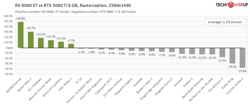 Перші огляди AMD Radeon RX 9060 XT 16 ГБ — у S.T.A.L.K.E.R. 2 як NVIDIA RTX 5060 8 ГБ