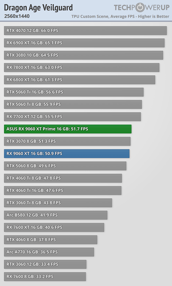 Перші огляди AMD Radeon RX 9060 XT 16 ГБ — у S.T.A.L.K.E.R. 2 як NVIDIA RTX 5060 8 ГБ