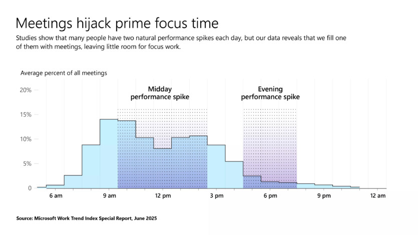 Дослідження Microsoft: нескінченний робочий день веде до втрати продуктивності
