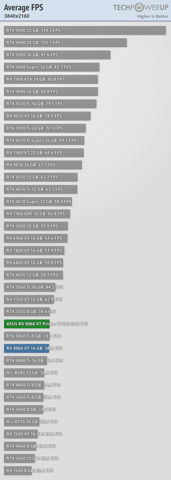 Перші огляди AMD Radeon RX 9060 XT 16 ГБ — у S.T.A.L.K.E.R. 2 як NVIDIA RTX 5060 8 ГБ