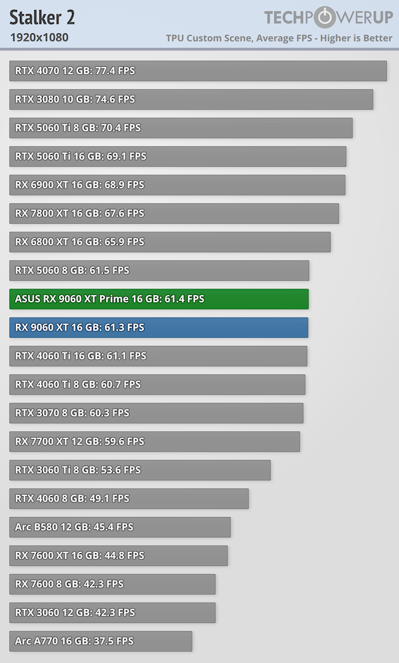 Перші огляди AMD Radeon RX 9060 XT 16 ГБ — у S.T.A.L.K.E.R. 2 як NVIDIA RTX 5060 8 ГБ