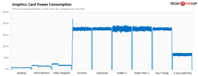 Перші огляди AMD Radeon RX 9060 XT 16 ГБ — у S.T.A.L.K.E.R. 2 як NVIDIA RTX 5060 8 ГБ