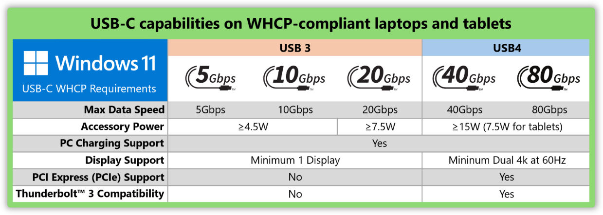 Make USB-C great again: для сертифікату Windows 11 Microsoft вимагає повної функціональності всіх портів ПК