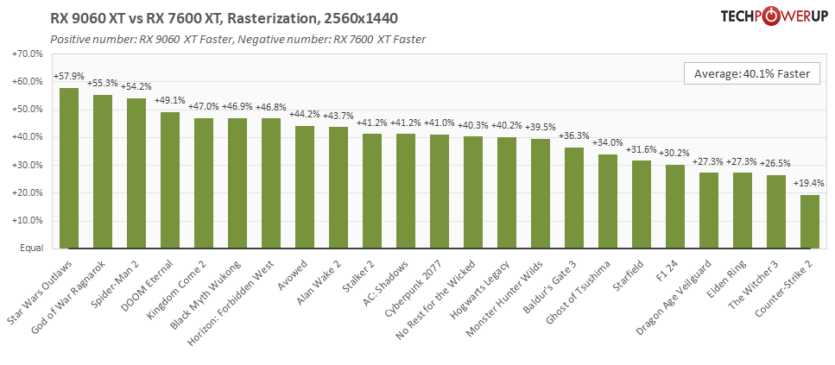 Перші огляди AMD Radeon RX 9060 XT 16 ГБ &mdash; у S.T.A.L.K.E.R. 2 як NVIDIA RTX 5060 8 ГБ