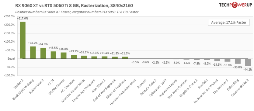 Перші огляди AMD Radeon RX 9060 XT 16 ГБ — у S.T.A.L.K.E.R. 2 як NVIDIA RTX 5060 8 ГБ