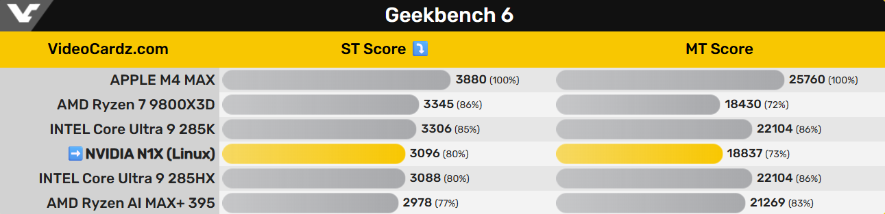 Перший тест процесора NVIDIA N1X — обганяє Core Ultra 9 285HX та Ryzen AI MAX+ 395