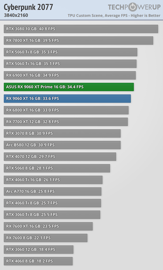 Перші огляди AMD Radeon RX 9060 XT 16 ГБ — у S.T.A.L.K.E.R. 2 як NVIDIA RTX 5060 8 ГБ