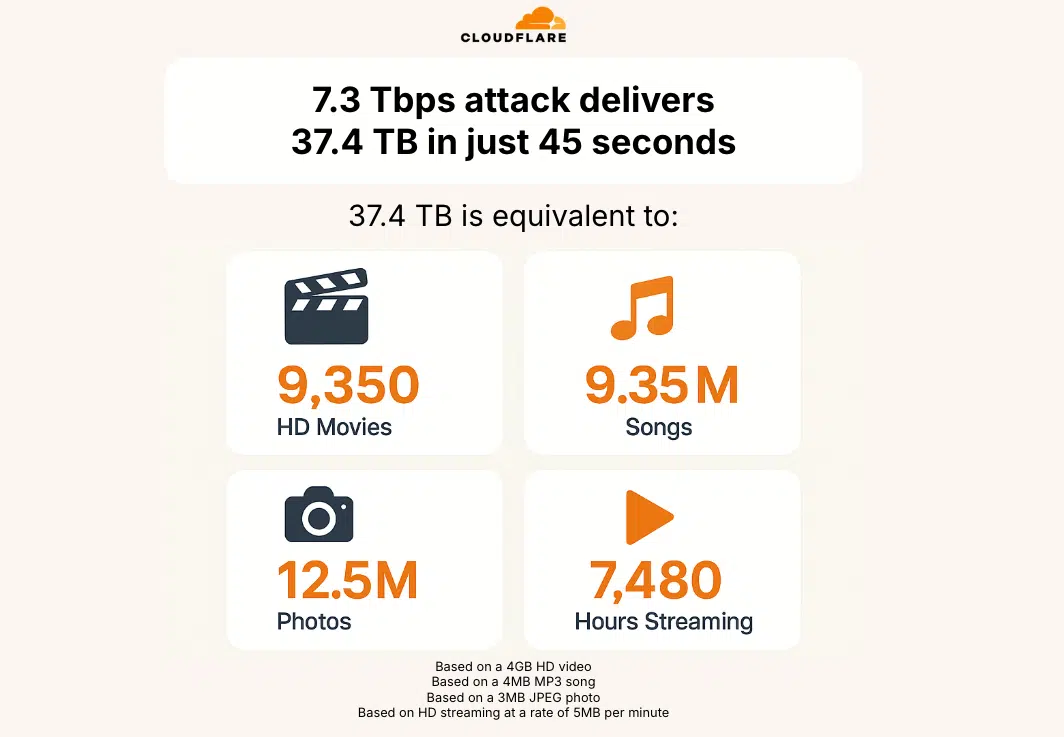 Відбулася найбільша DDoS-атака в історії &mdash; 37,4 ТБ даних за 45 секунд