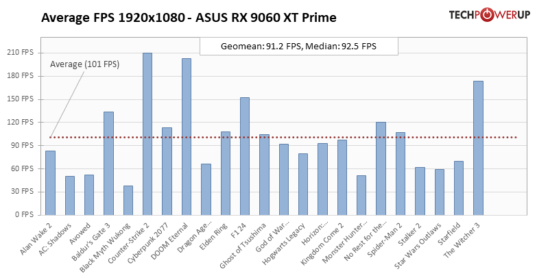 Перші огляди AMD Radeon RX 9060 XT 16 ГБ — у S.T.A.L.K.E.R. 2 як NVIDIA RTX 5060 8 ГБ