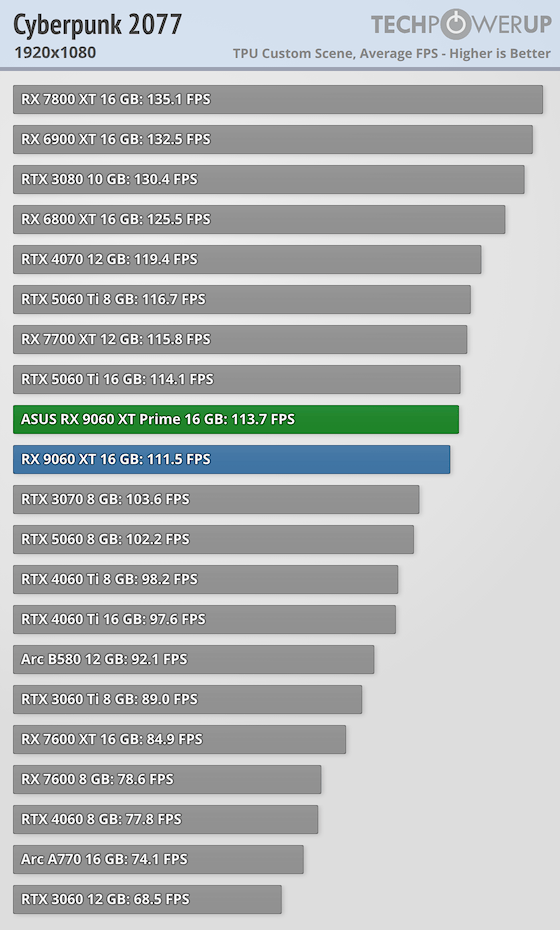 Перші огляди AMD Radeon RX 9060 XT 16 ГБ — у S.T.A.L.K.E.R. 2 як NVIDIA RTX 5060 8 ГБ
