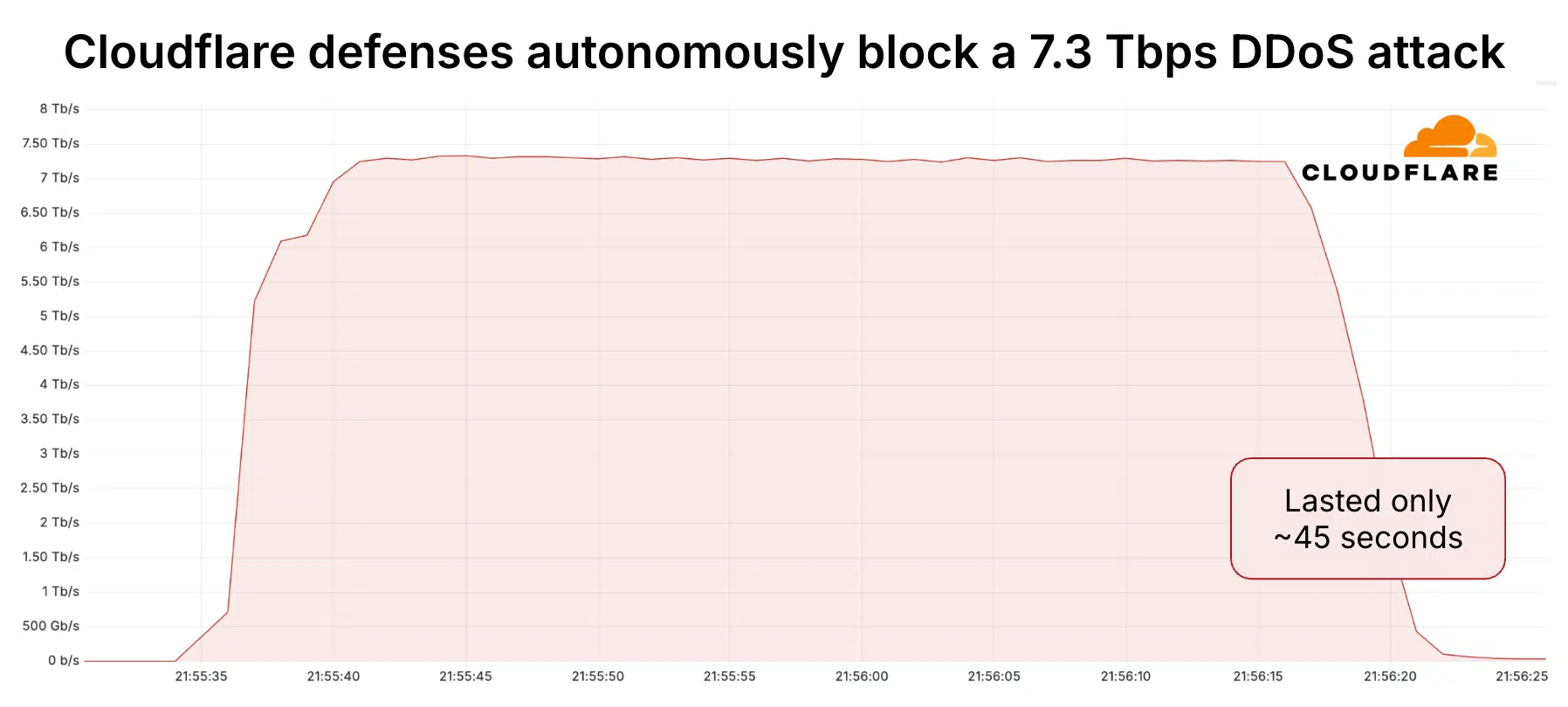 Відбулася найбільша DDoS-атака в історії &mdash; 37,4 ТБ даних за 45 секунд