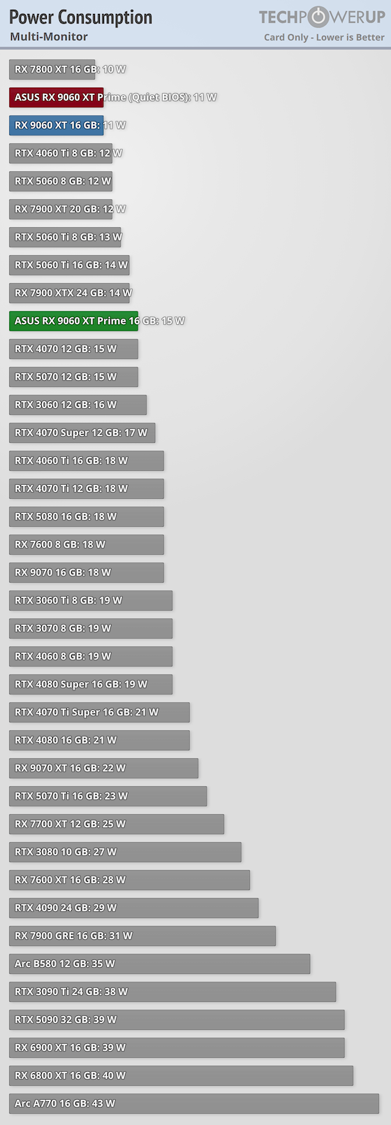 Перші огляди AMD Radeon RX 9060 XT 16 ГБ — у S.T.A.L.K.E.R. 2 як NVIDIA RTX 5060 8 ГБ