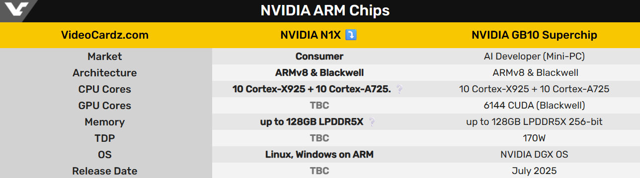 Перший тест процесора NVIDIA N1X — обганяє Core Ultra 9 285HX та Ryzen AI MAX+ 395