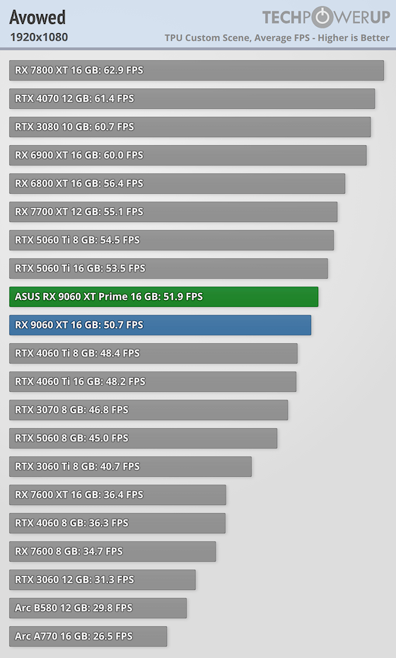 Перші огляди AMD Radeon RX 9060 XT 16 ГБ &mdash; у S.T.A.L.K.E.R. 2 як NVIDIA RTX 5060 8 ГБ