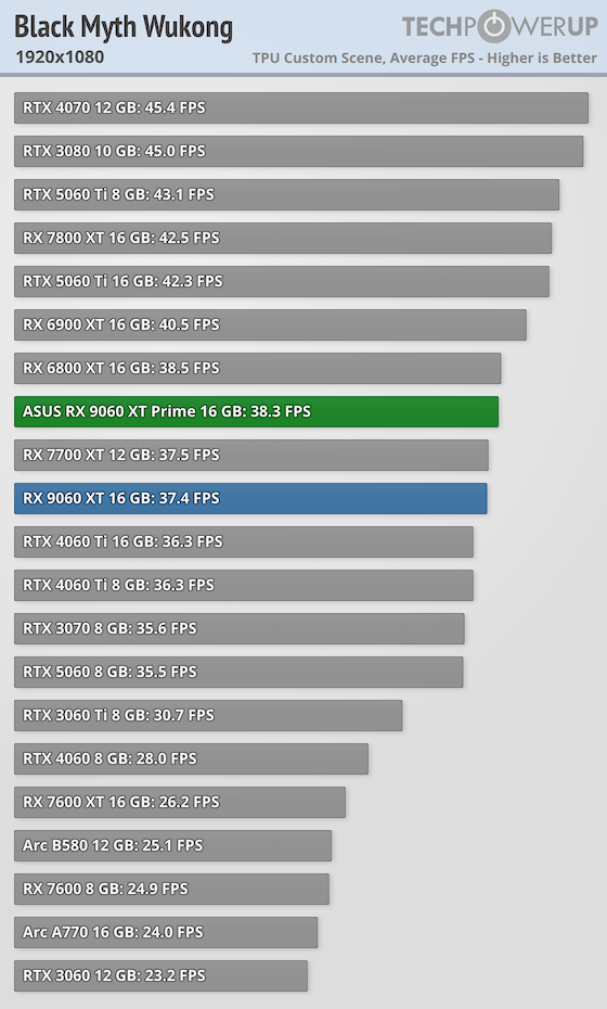 Перші огляди AMD Radeon RX 9060 XT 16 ГБ &mdash; у S.T.A.L.K.E.R. 2 як NVIDIA RTX 5060 8 ГБ