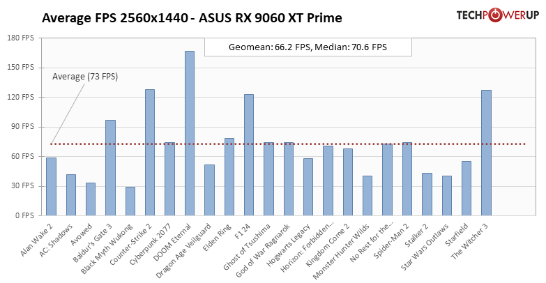 Перші огляди AMD Radeon RX 9060 XT 16 ГБ — у S.T.A.L.K.E.R. 2 як NVIDIA RTX 5060 8 ГБ