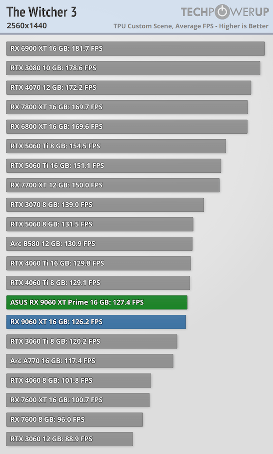 Перші огляди AMD Radeon RX 9060 XT 16 ГБ — у S.T.A.L.K.E.R. 2 як NVIDIA RTX 5060 8 ГБ