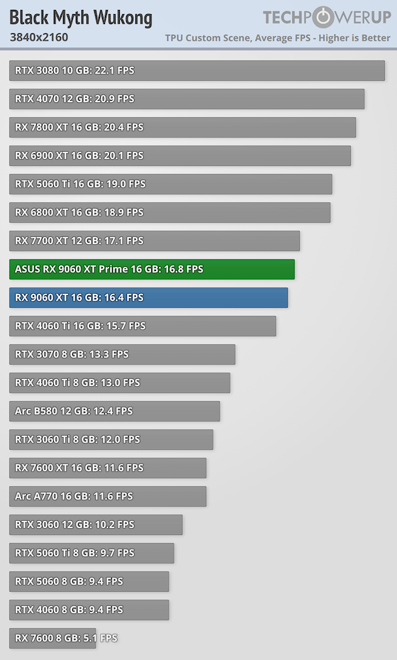 Перші огляди AMD Radeon RX 9060 XT 16 ГБ &mdash; у S.T.A.L.K.E.R. 2 як NVIDIA RTX 5060 8 ГБ